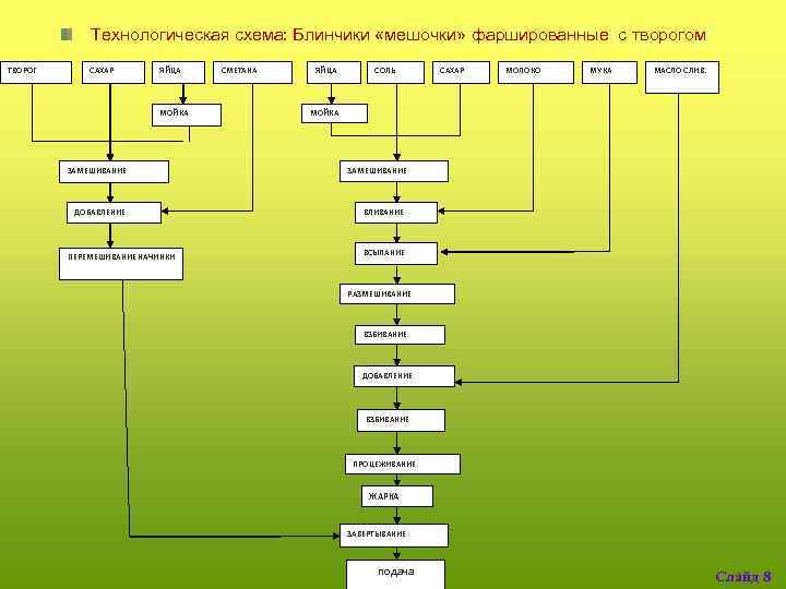 Технологическая схема блинов