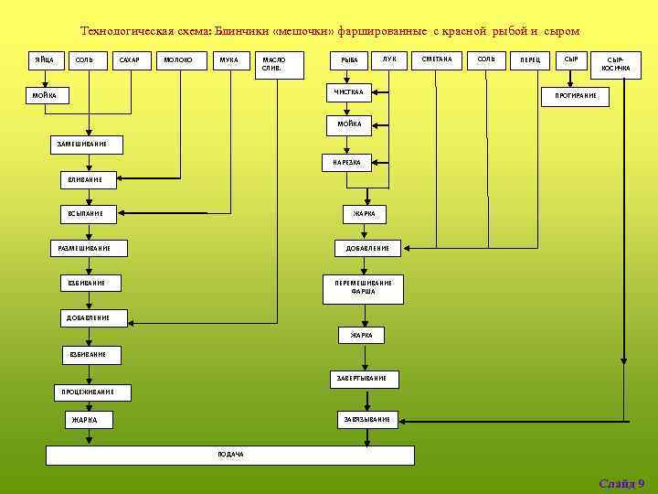 Технологическая схема блинов