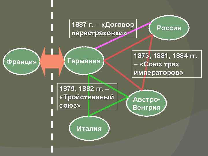 1887 г. – «Договор перестраховки» Франция Германия 1879, 1882 гг. – «Тройственный союз» Италия