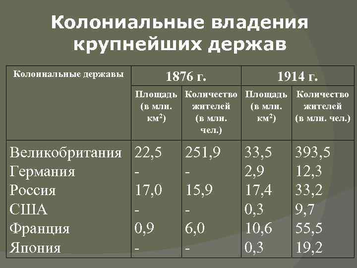 Колониальные державы 18. Крупные колониальные державы. Колоколониальные державы 18 века таблица. Основные колониальные державы. Крупнейшие колониальные державы.