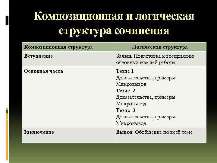 Композиционная и логическая структура сочинения Композиционная структура Логическая структура Вступление Зачин. Подготовка к восприятию