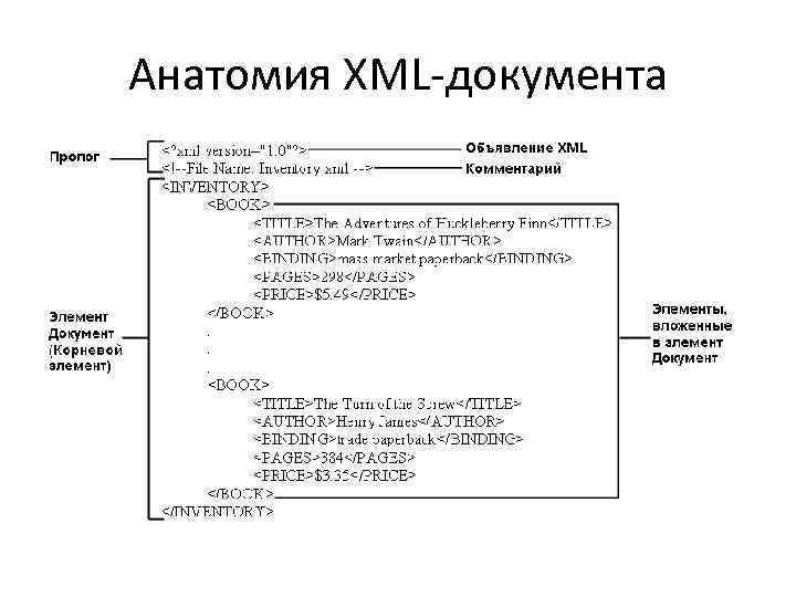 Xml схема примеры