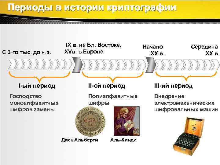 Периоды в истории криптографии С 3 -го тыс. до н. э. I-ый период Господство