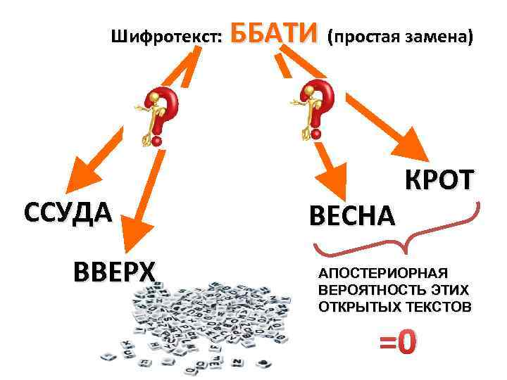 Шифротекст: ССУДА ВВЕРХ ББАТИ (простая замена) ВЕСНА КРОТ АПОСТЕРИОРНАЯ ВЕРОЯТНОСТЬ ЭТИХ ОТКРЫТЫХ ТЕКСТОВ =0