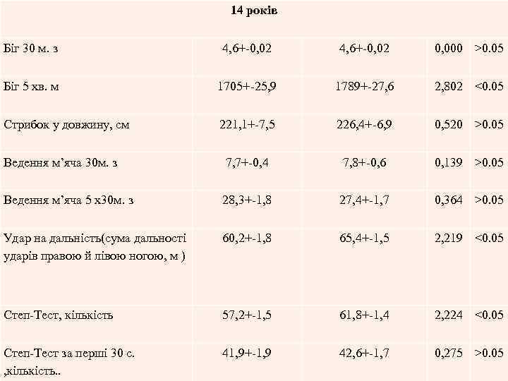 14 років Біг 30 м. з 4, 6+-0, 02 0, 000 >0. 05 Біг