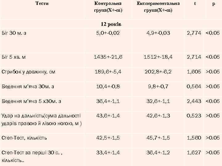 Тести Контрольна група(X+-m) Експериментальна група(X+-m) t p 12 років Біг 30 м. з 5,