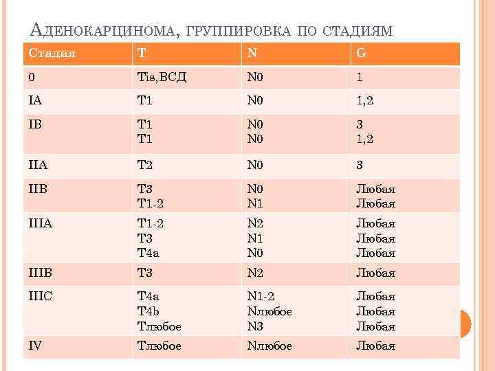 АДЕНОКАРЦИНОМА, ГРУППИРОВКА ПО СТАДИЯМ Стадия T N G 0 Tis, ВСД N 0 1