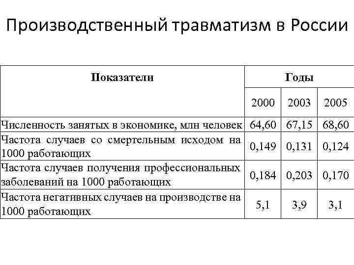 Производственный травматизм в России Показатели Численность занятых в экономике, млн человек Частота случаев со