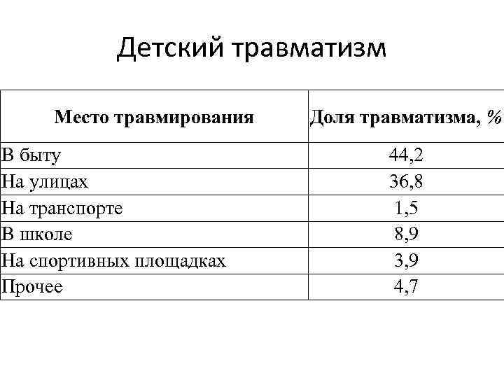 Детский травматизм Место травмирования В быту На улицах На транспорте В школе На спортивных