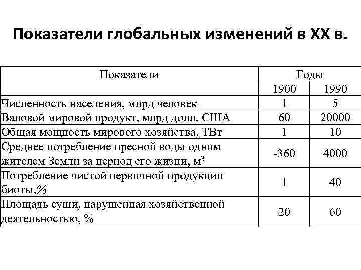 Показатели глобальных изменений в XX в. Показатели Численность населения, млрд человек Валовой мировой продукт,