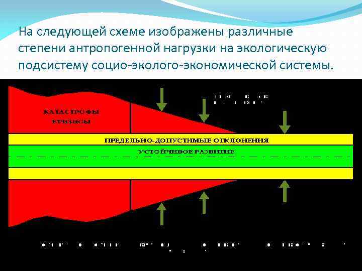 На следующей схеме изображены различные степени антропогенной нагрузки на экологическую подсистему социо-эколого-экономической системы. 