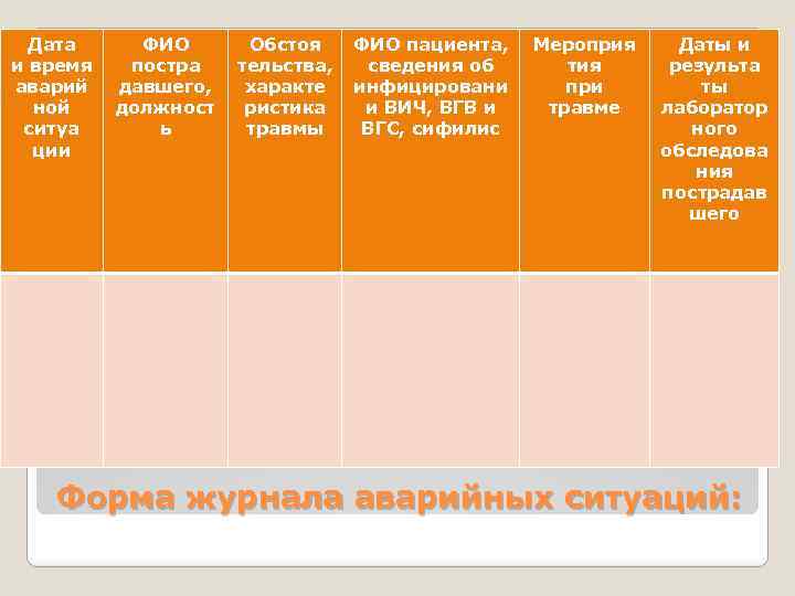 Дата и время аварий ной ситуа ции ФИО постра давшего, должност ь Обстоя тельства,