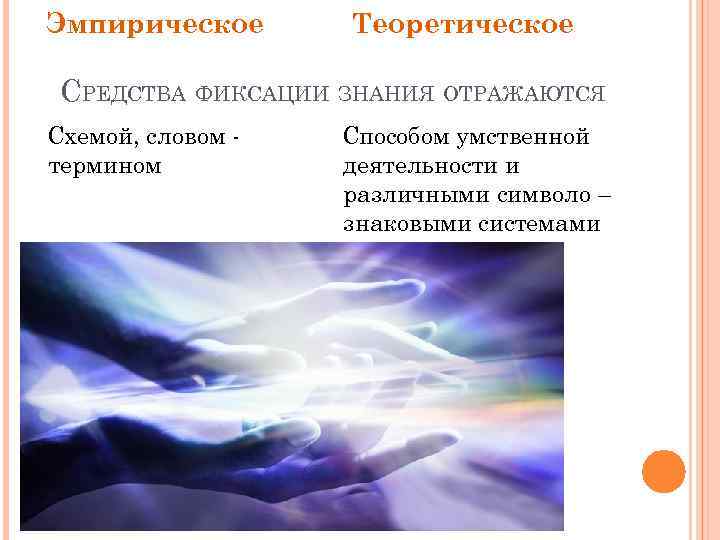 Эмпирическое Теоретическое СРЕДСТВА ФИКСАЦИИ ЗНАНИЯ ОТРАЖАЮТСЯ Схемой, словом термином Способом умственной деятельности и различными