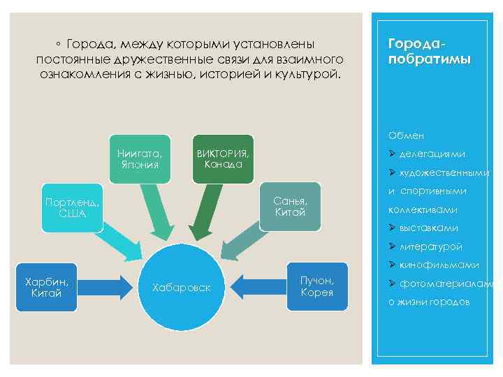 ◦ Города, между которыми установлены постоянные дружественные связи для взаимного ознакомления с жизнью, историей