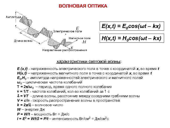 ВОЛНОВАЯ ОПТИКА E(x, t) = E 0 cos(ωt – kx) E H H(x, t)