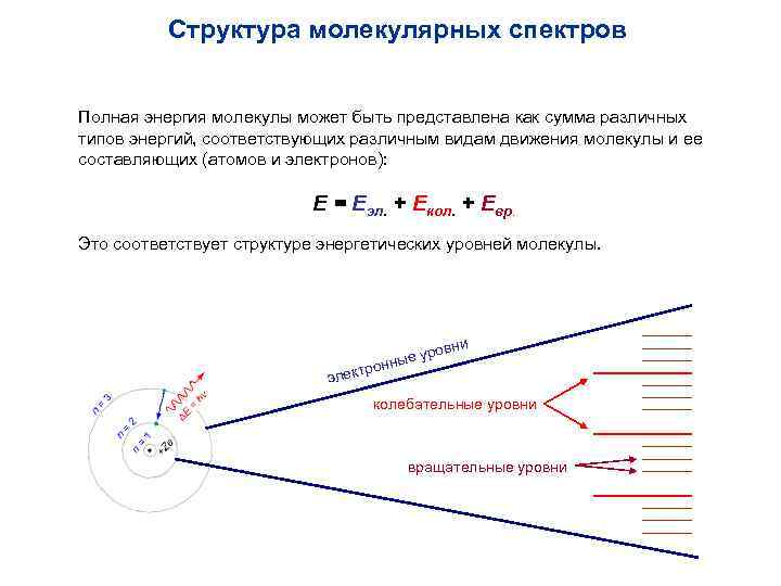 Схема энергетических уровней молекулы