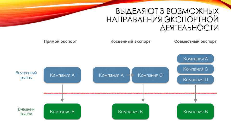 ВЫДЕЛЯЮТ 3 ВОЗМОЖНЫХ НАПРАВЛЕНИЯ ЭКСПОРТНОЙ ДЕЯТЕЛЬНОСТИ 