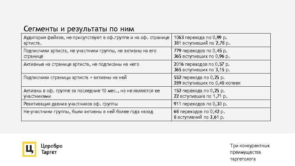 Сегменты и результаты по ним Аудитория фейков, не присутствуют в оф. группе и на