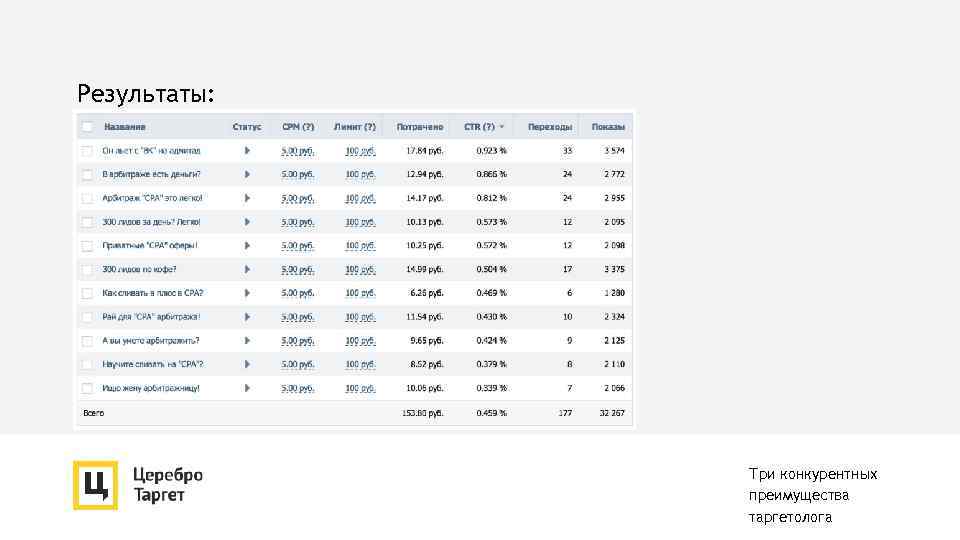 Результаты: Три конкурентных преимущества таргетолога 