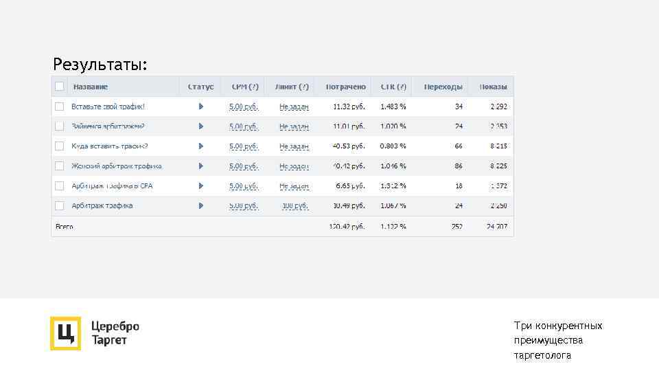 Результаты: Три конкурентных преимущества таргетолога 