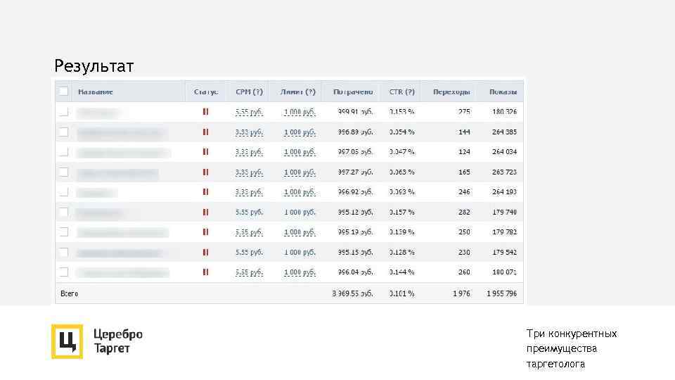 Результат Три конкурентных преимущества таргетолога 