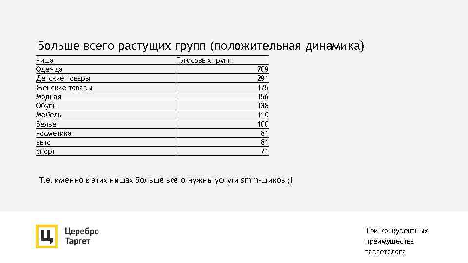 Больше всего растущих групп (положительная динамика) ниша Одежда Детские товары Женские товары Модная Обувь