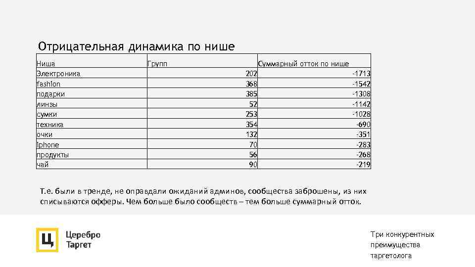 Отрицательная динамика по нише Ниша Электроника fashion подарки линзы сумки техника очки iphone продукты