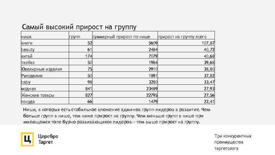 Самый высокий прирост на группу ниша групп суммарный прирост по нише прирост на группу