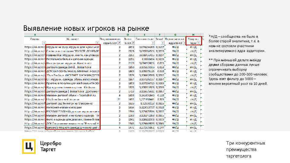 Выявление новых игроков на рынке *Н/Д – сообщества не было в более старой аналитике,