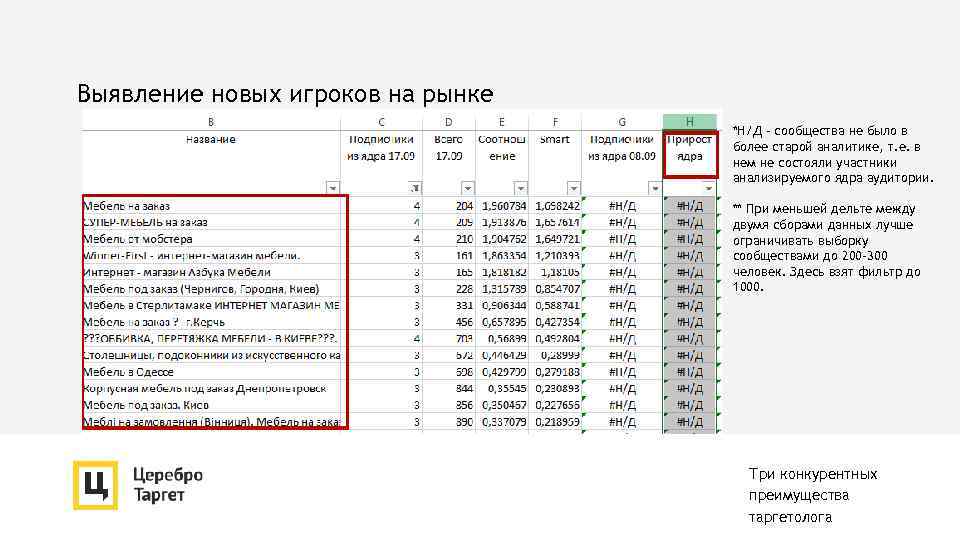 Выявление новых игроков на рынке *Н/Д – сообщества не было в более старой аналитике,