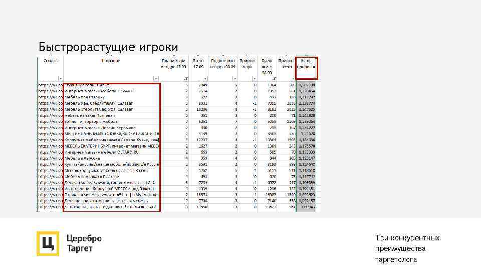 Быстрорастущие игроки Три конкурентных преимущества таргетолога 