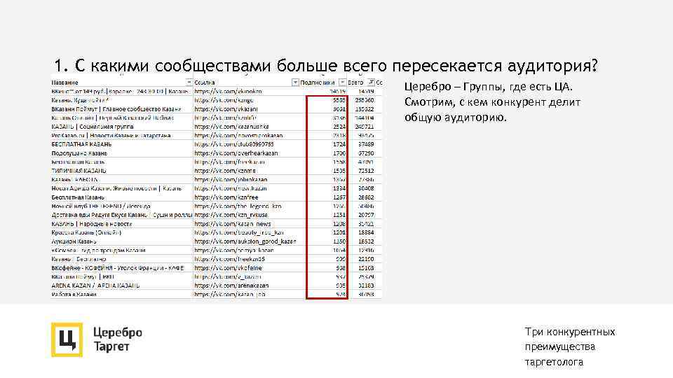 1. С какими сообществами больше всего пересекается аудитория? Церебро – Группы, где есть ЦА.