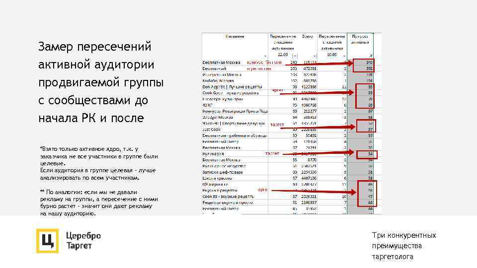 Замер пересечений активной аудитории продвигаемой группы с сообществами до начала РК и после *Взято