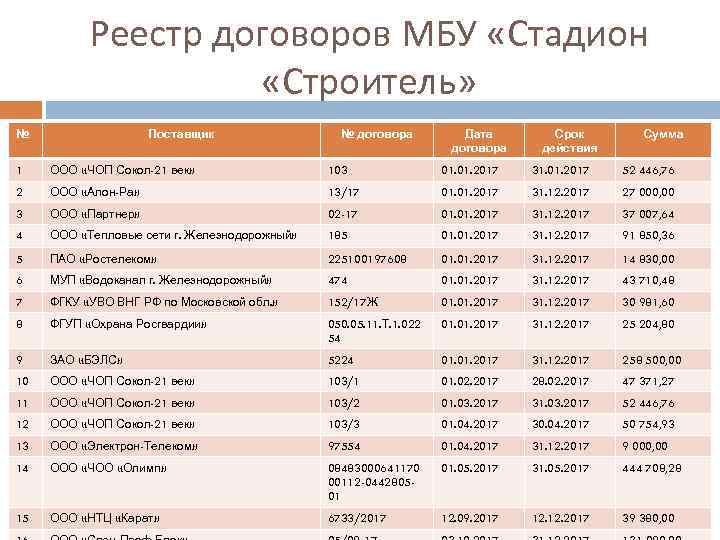 Реестр договоров МБУ «Стадион «Строитель» № Поставщик № договора Дата договора Срок действия Сумма