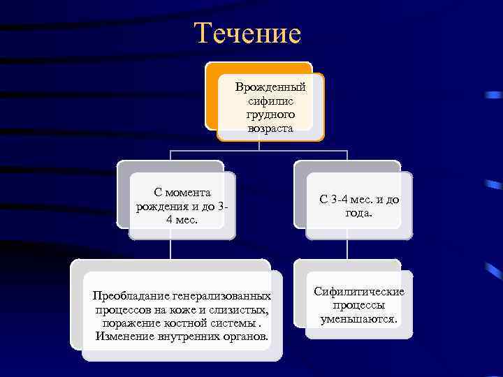 Течение Врожденный сифилис грудного возраста С момента рождения и до 34 мес. Преобладание генерализованных