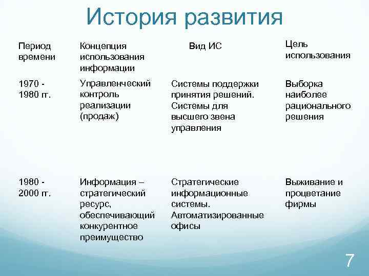 История развития Вид ИС Цель использования Период времени Концепция использования информации 1970 - 1980