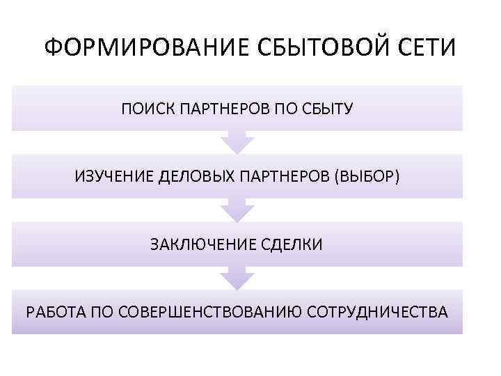 Схема сбытовой сети