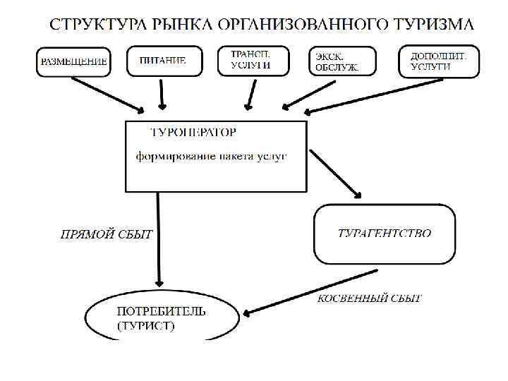 Схема работы специалистов службы бронирования с туроператорами