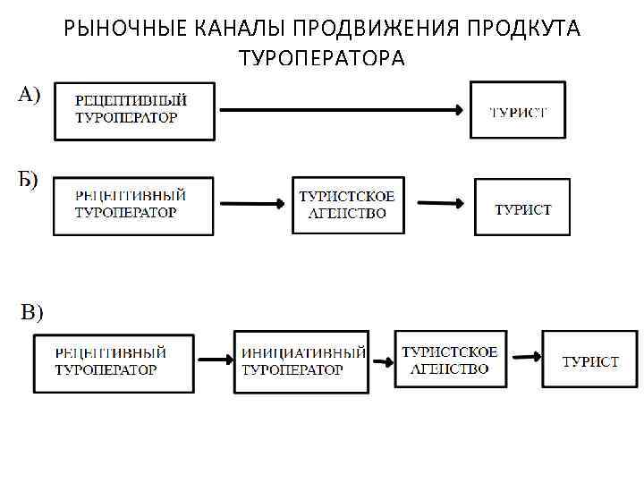 План график продвижения турпродукта