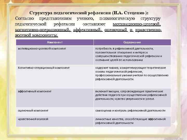  Структура педагогической рефлексии (И. А. Стеценко ): Согласно представлениям ученого, психологическую структуру педагогической