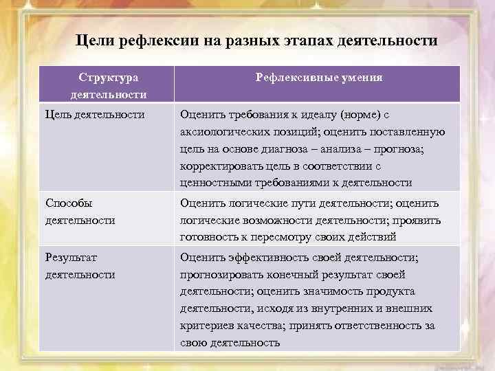 Цели рефлексии на разных этапах деятельности Структура деятельности Рефлексивные умения Цель деятельности Оценить требования