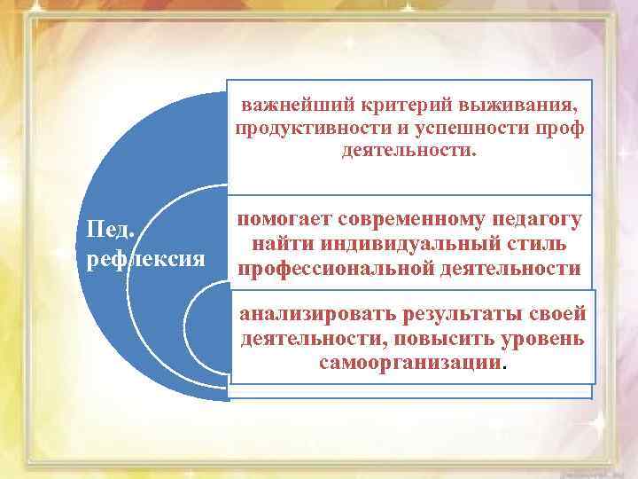 важнейший критерий выживания, продуктивности и успешности проф деятельности. помогает современному педагогу Пед. найти индивидуальный
