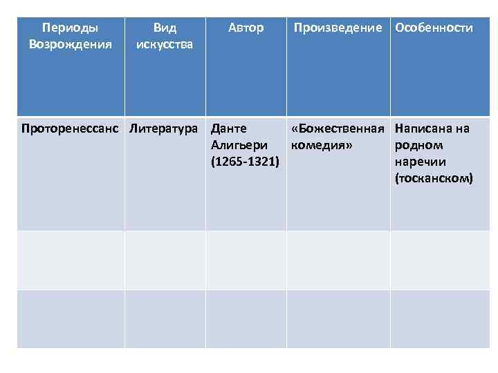 Периоды Возрождения Вид искусства Автор Произведение Особенности Проторенессанс Литература Данте «Божественная Написана на Алигьери