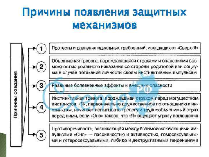 Причины появления защитных механизмов 