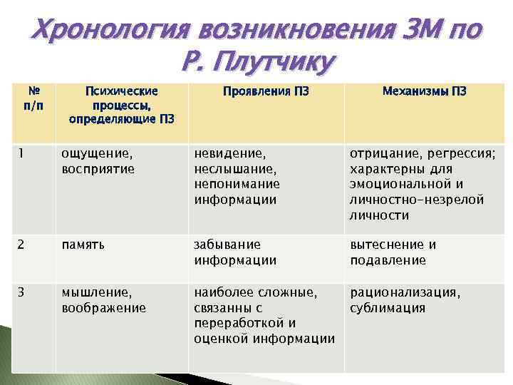 Хронология возникновения ЗМ по Р. Плутчику № п/п Психические процессы, определяющие ПЗ Проявления ПЗ
