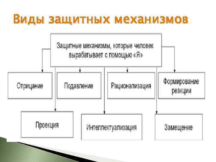 Виды защитных механизмов 