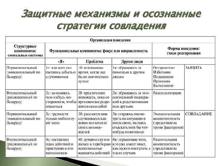 Защитные механизмы и осознанные стратегии совладения 