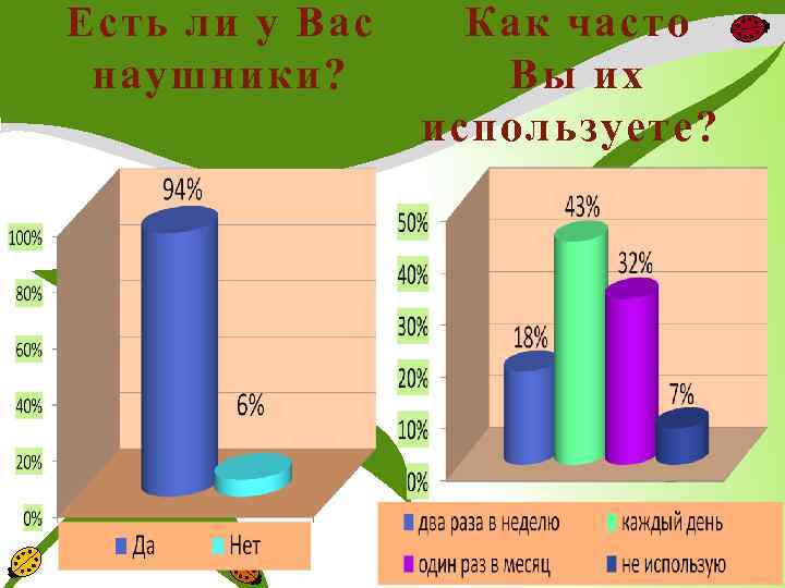 Есть ли у Вас наушники? Как часто Вы их используете? 