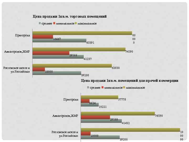 Цена продажи 1 кв. м. торговых помещений среднее минимальное максимальное Пригородд 80 00 0