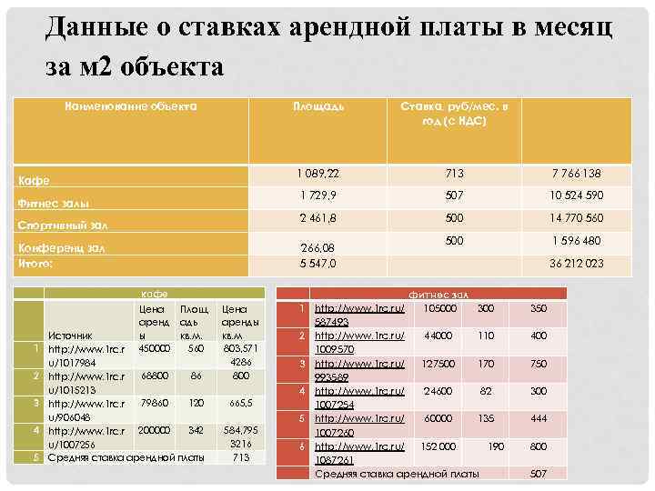 Данные о ставках арендной платы в месяц за м 2 объекта Наименование объекта Площадь